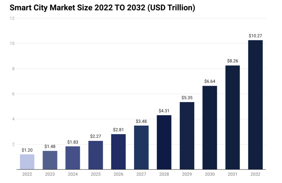 Smart city market size 2022