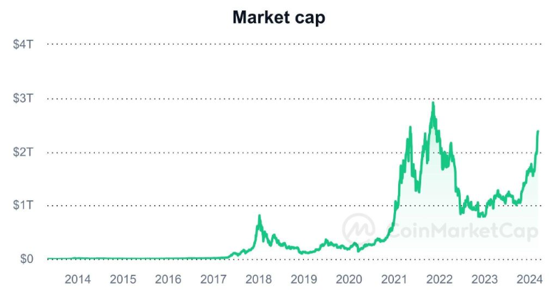 Cryptocurrency Market Capitalization as of March 7, 2024.