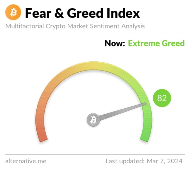 Fear & Greed Index as of March 7, 2024.